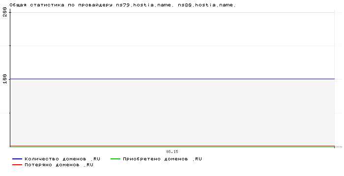���������� �� ���������� ns79.hostia.name. ns80.hostia.name.